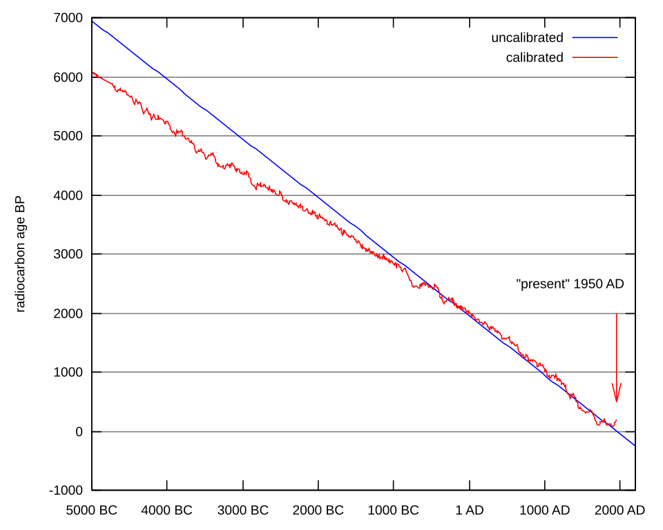 Graph showing the radiocarbon dating calibration curve, comparing radiocarbon age with calendar age