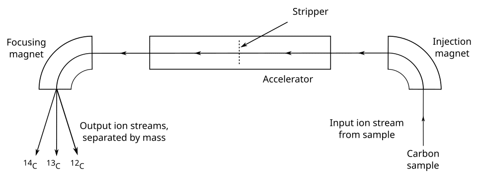 Schematic diagram of an accelerator mass spectrometer used for radiocarbon dating