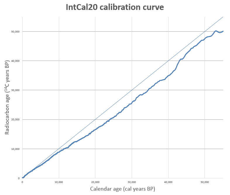 Graph of the IntCal20 calibration curve showing the relationship between radiocarbon age and calendar age over 55,000 years
