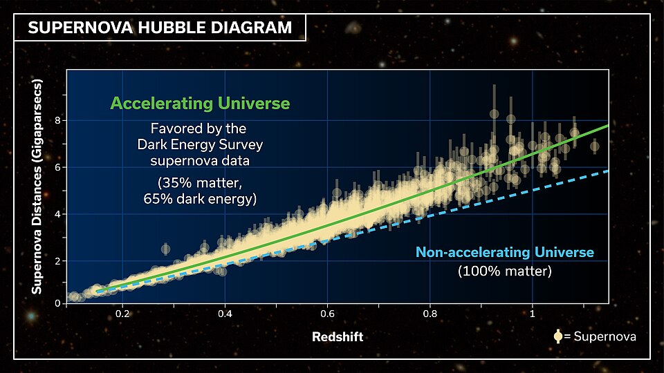 Hubble diagram showing Type Ia supernova distance versus redshift measurements from the Dark Energy Survey, tracing the accelerating expansion of the universe