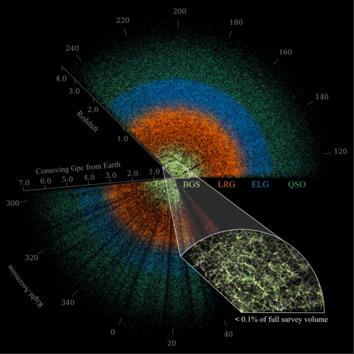 A slice of the DESI three-dimensional galaxy map showing millions of galaxies colour-coded by tracer type across billions of light-years