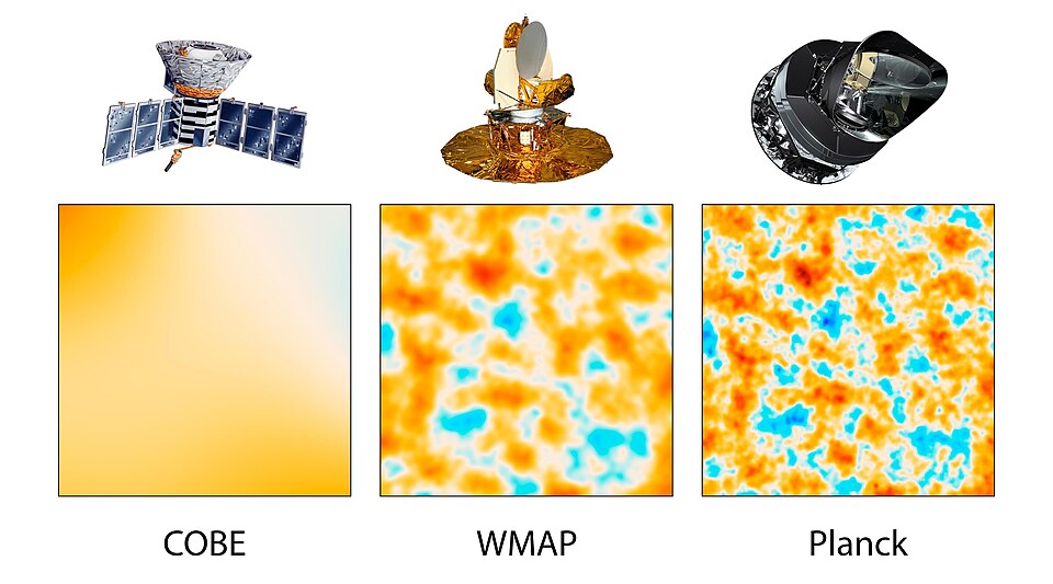 Side-by-side comparison of CMB maps from COBE, WMAP, and Planck, showing the dramatic improvement in angular resolution across three generations of space missions