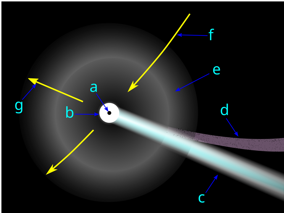 Schematic diagram of the physical structure of a comet showing the nucleus, coma, hydrogen envelope, dust tail, and ion tail