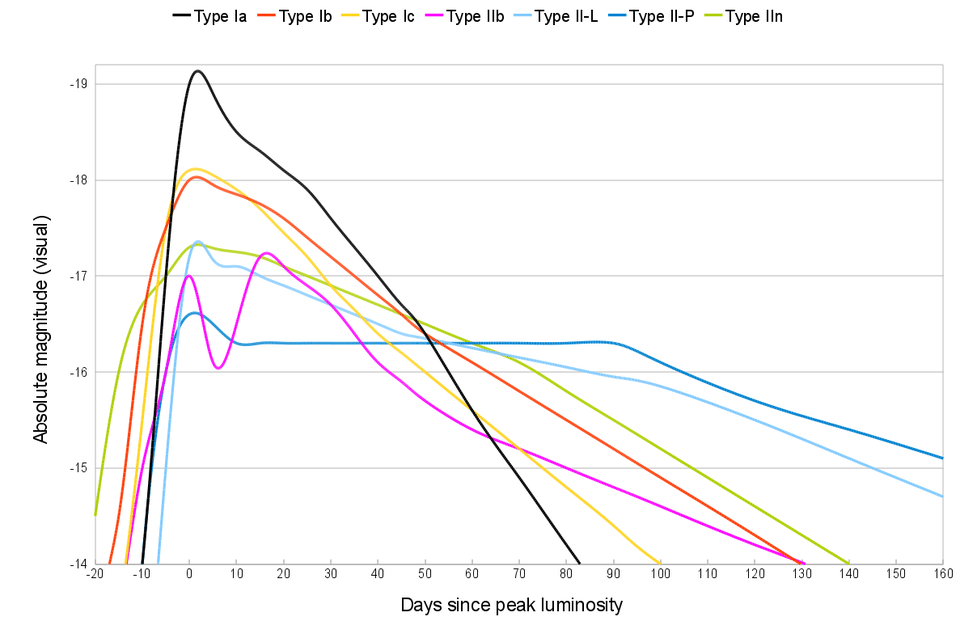 Comparison of light curves for different supernova types, showing the characteristic uniformity of Type Ia supernovae at peak brightness