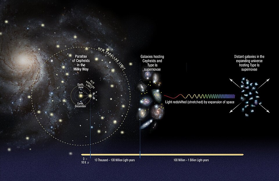 Diagram illustrating the cosmic distance ladder showing the overlapping rungs from parallax to Cepheids to Type Ia supernovae and beyond