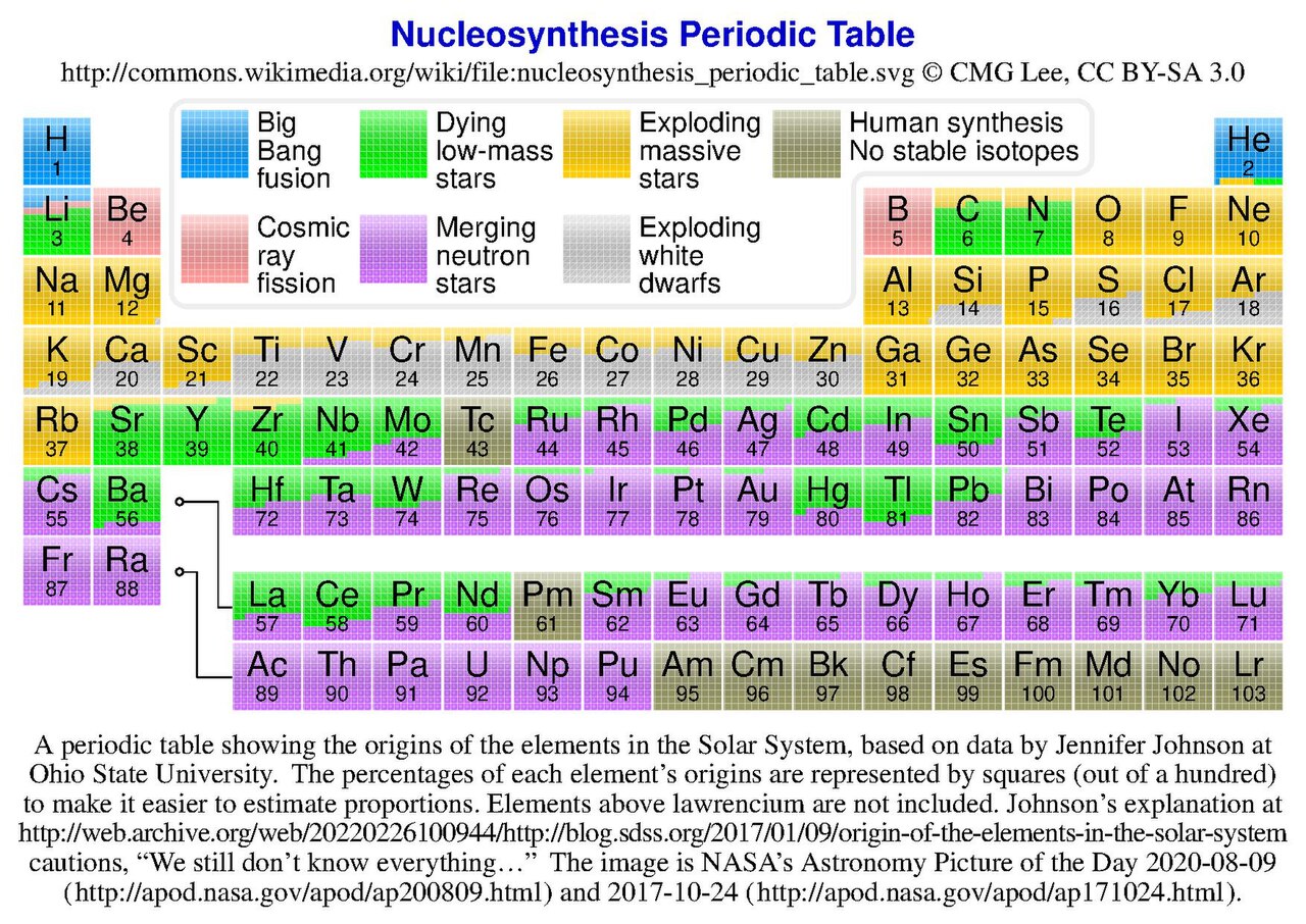 Nucleosynthesis periodic table.  Nucleosynthesis periodic table.svg made into a PDF poster for Henk as per http://commons.wikimedia.org/w/index.php?ti