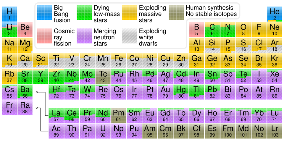 Periodic table of elements colour-coded by their primary nucleosynthetic origin