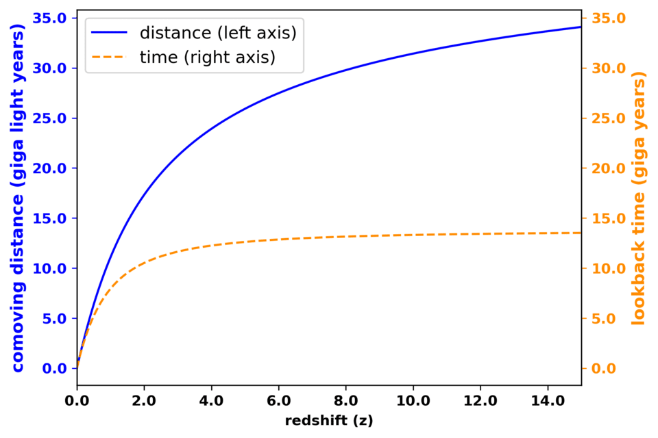 Graph showing the relationship between comoving distance and lookback time based on Planck 2018 cosmological parameters