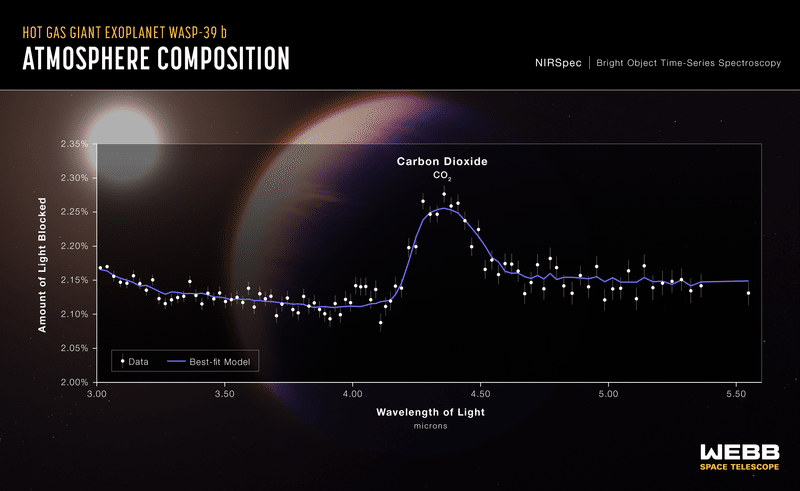 JWST NIRSpec transmission spectrum of exoplanet WASP-39b showing absorption features from water, carbon dioxide, and other molecules