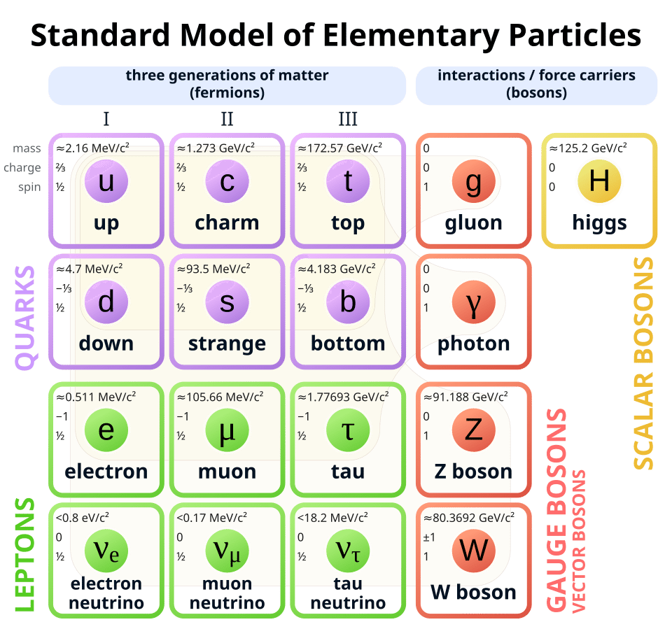 Diagram of the Standard Model of elementary particles showing quarks, leptons, gauge bosons, and the Higgs boson with their masses and charges