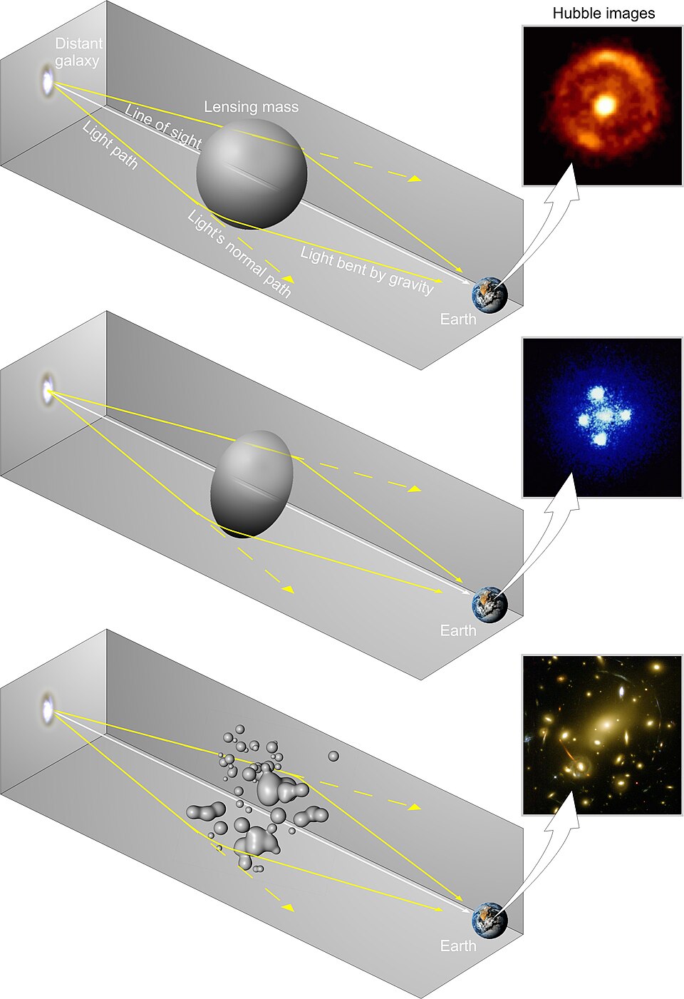 Diagram showing different types of gravitational lensing effects produced by different lensing mass distributions
