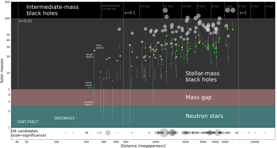 Graph displaying details of various gravitational wave events from four observing runs of the LIGO-Virgo collaboration, showing chirp masses and detection times