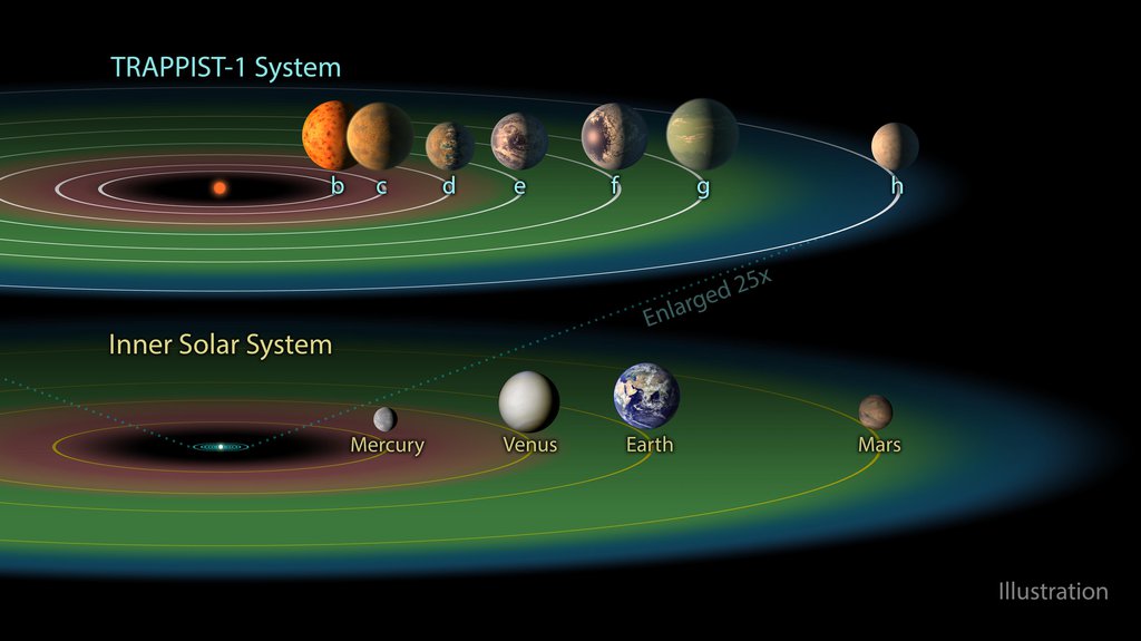 Diagram showing the seven TRAPPIST-1 planets plotted against the star's habitable zone, compared to the inner solar system and Jupiter's moons