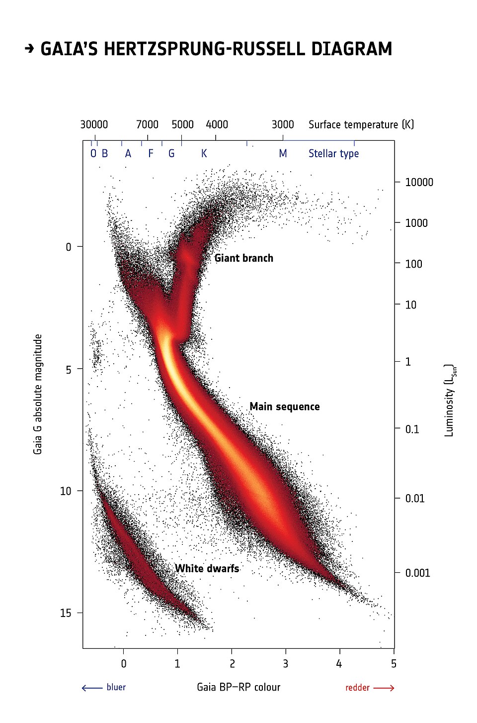 Hertzsprung-Russell diagram of over four million stars mapped by ESA's Gaia satellite
