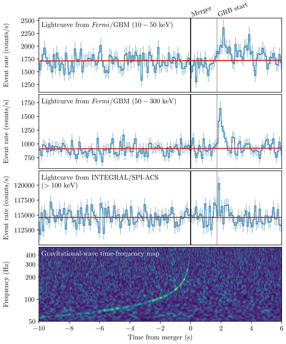 Multi-panel figure showing the multi-messenger detection of GW170817 and GRB 170817A across gravitational waves, gamma rays, and optical wavelengths