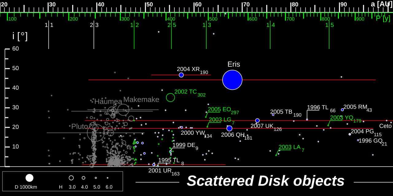 Diagram of the Kuiper belt and scattered disc out to 100 AU, with classical Kuiper belt objects, resonant objects, and scattered disc objects shown by orbital inclination versus semi-major axis