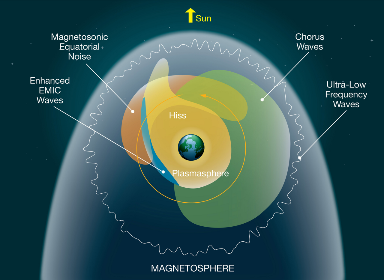 NASA magnetosphere plasma waves diagram
