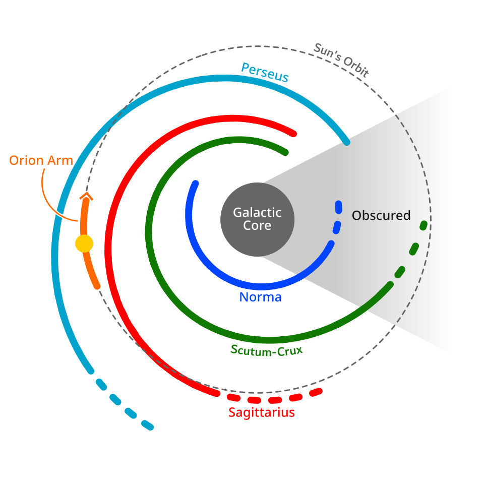 Observed spiral structure of the Milky Way galaxy showing the four major spiral arms