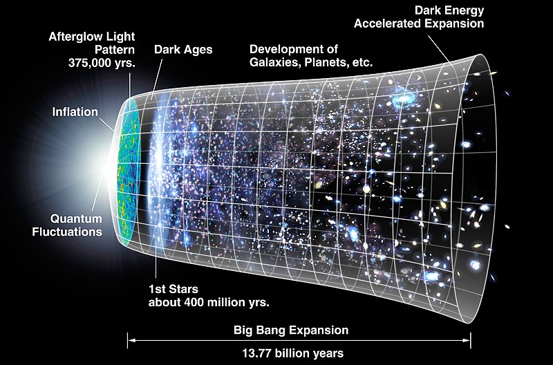 Timeline of the universe from the Big Bang to the present day, showing inflation, recombination, and the formation of stars and galaxies