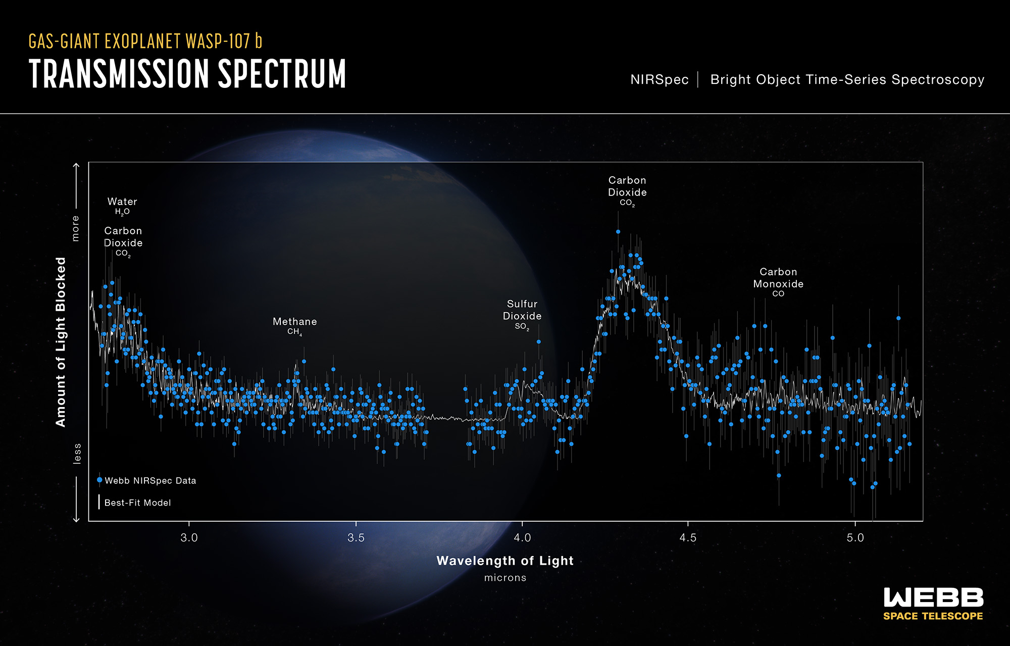 JWST NIRSpec transmission spectrum of exoplanet WASP-107b showing molecular absorption features