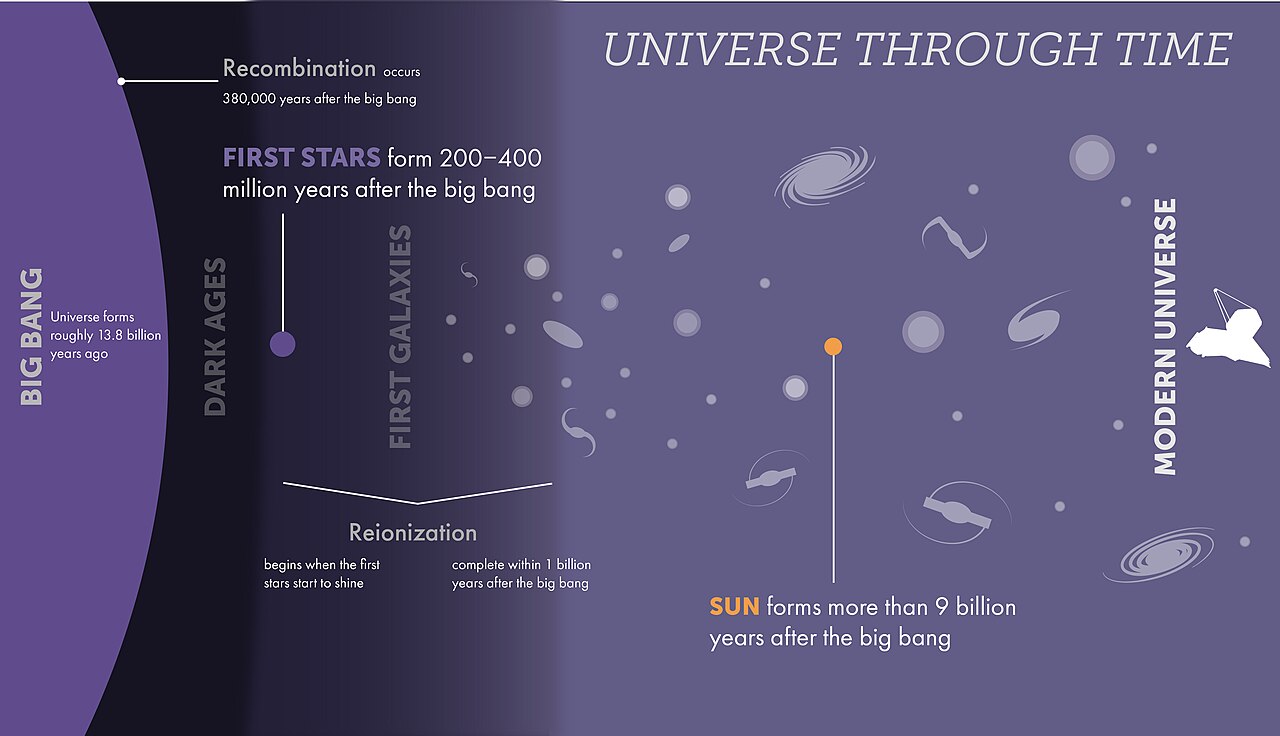 Although we are not sure exactly when the first stars began to shine, we know that they must have formed sometime after the era of Recombination, when