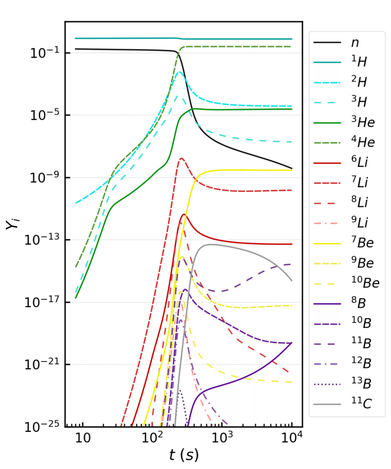 Big Bang nucleosynthesis abundance predictions as a function of baryon-to-photon ratio, solved using the PRIMAT code