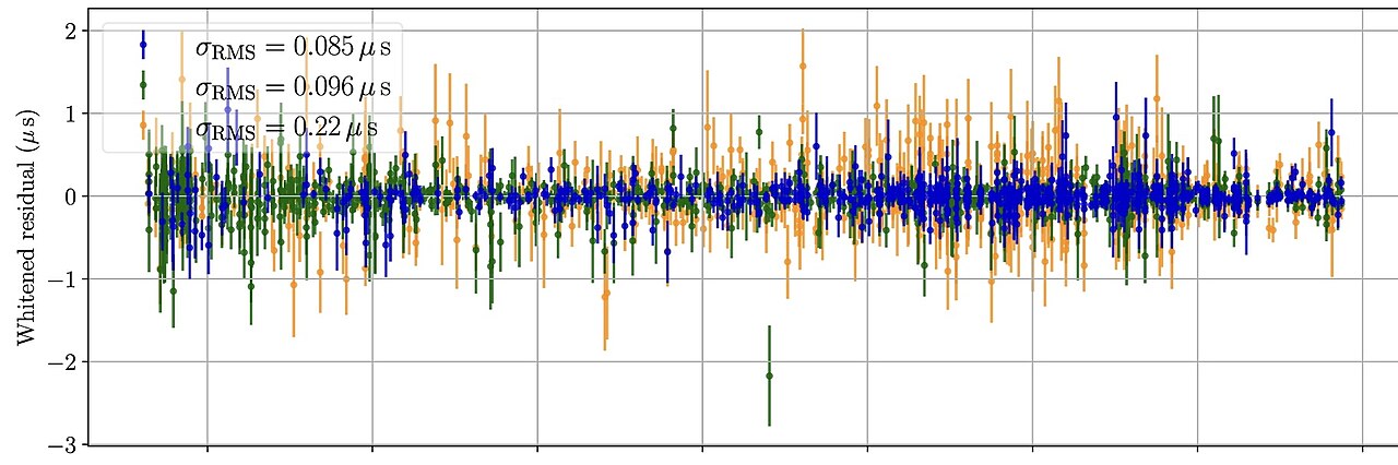 Pulsar timing residuals after having been processed for noise, with different colours representing different frequencies of radio waves. (Credit: PPTA