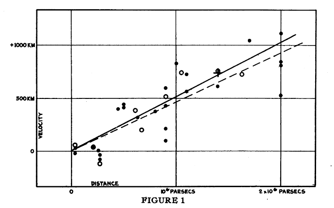 Hubble's original 1929 velocity-distance diagram showing the linear relationship between galaxy recession velocity and distance