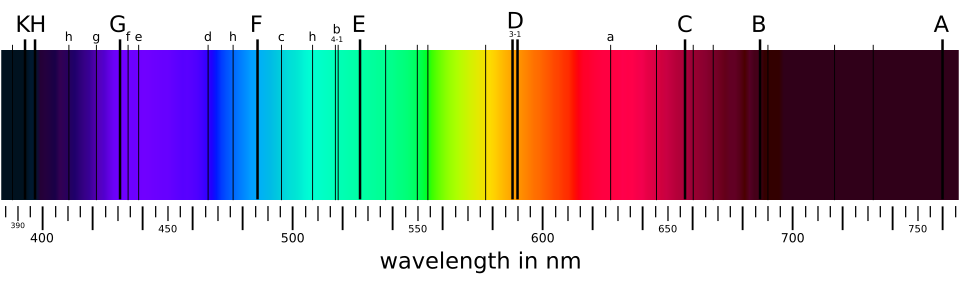 The visible solar spectrum with Fraunhofer absorption lines labeled A through K