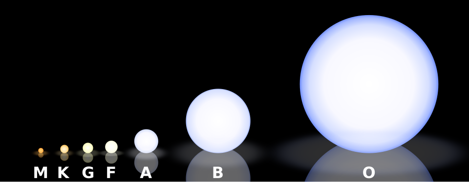 The Morgan-Keenan spectral classification sequence OBAFGKM, showing representative stellar spectra from hot blue O-type stars to cool red M-type stars