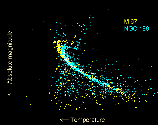Hertzsprung-Russell diagrams for two open star clusters showing main sequence turn-off points at different ages