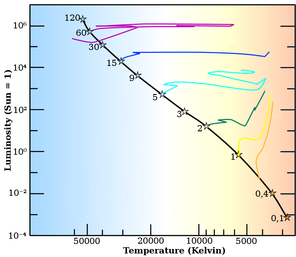 Hertzsprung-Russell diagram showing evolutionary tracks for stars of different masses, from 0.1 to 120 solar masses