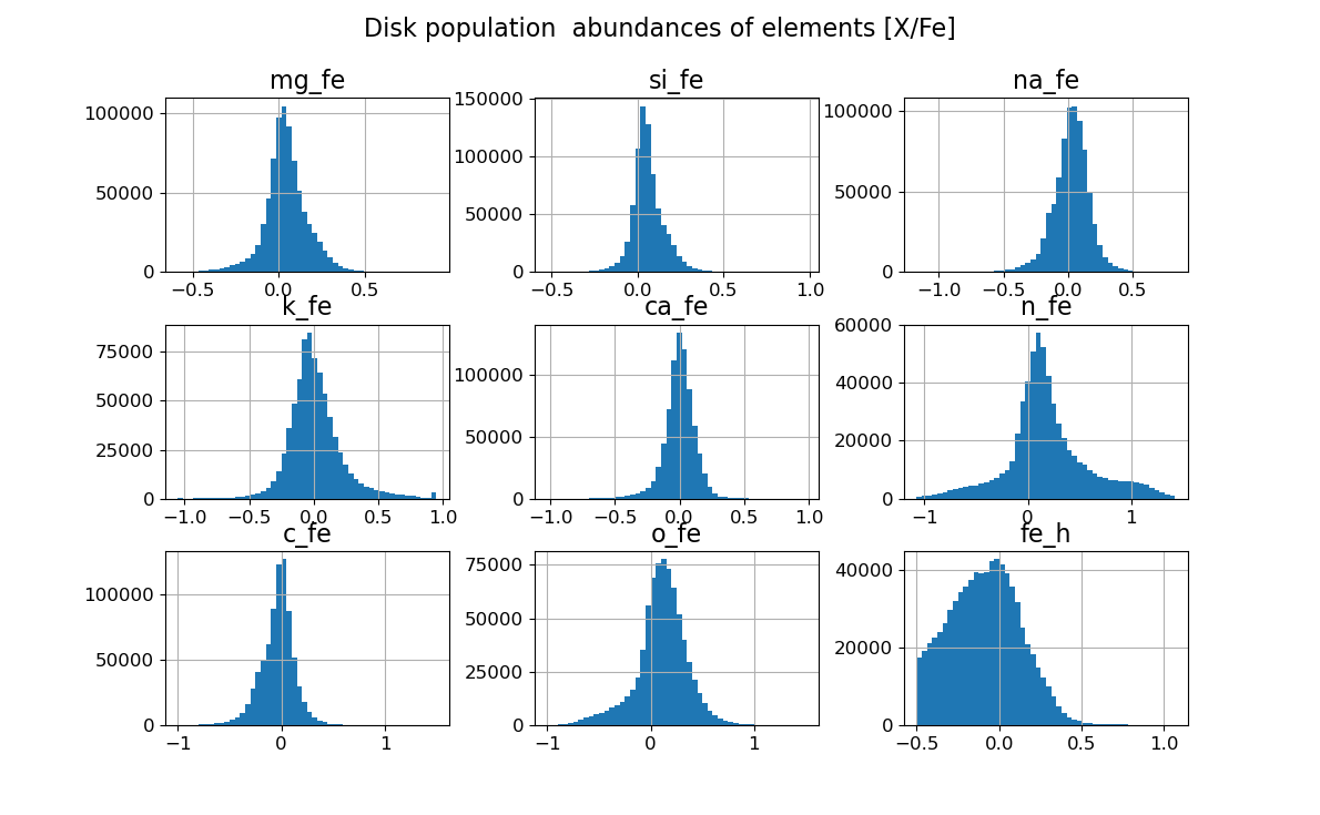 Disk population by abundances of some heavy stellar elements