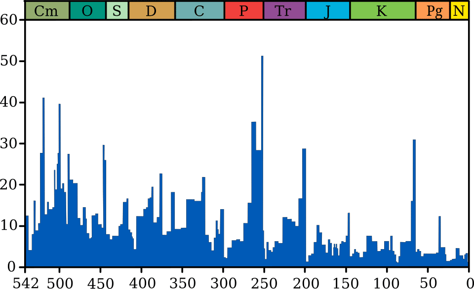 Graph of marine extinction intensity through the Phanerozoic eon, showing the Big Five mass extinction events as prominent spikes above background levels