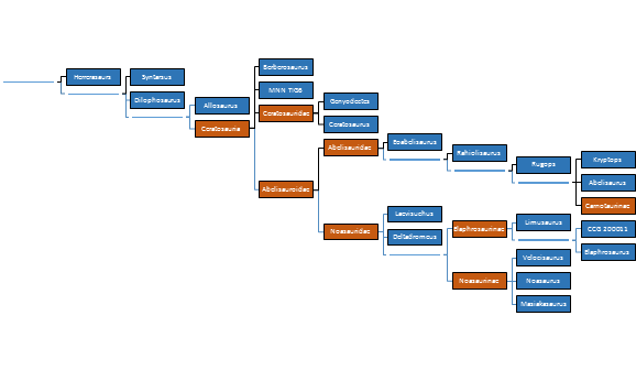Phylogenetic tree of Ceratosauria as presented by Rauhut, Oliver and Carrano, Matthew (2016)