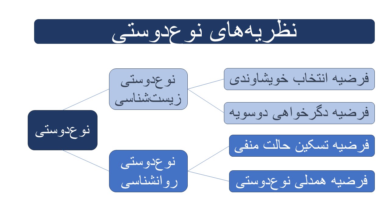 تئوری‌های نوع‌دوستی