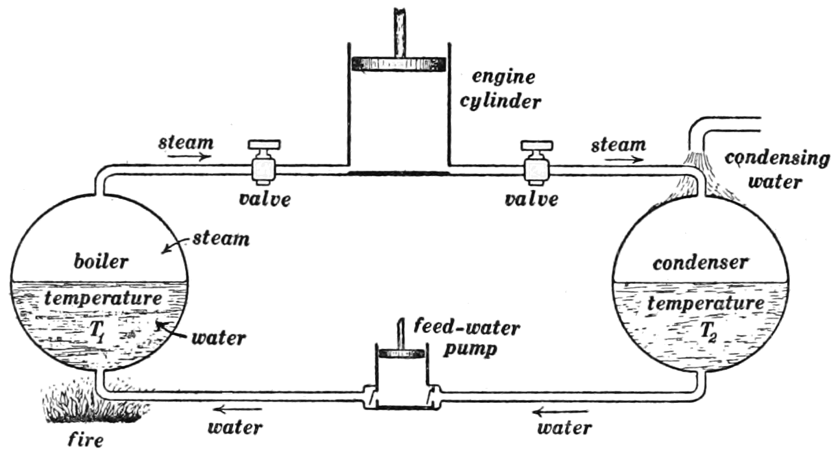 Demonstration of the second law of thermodynamics