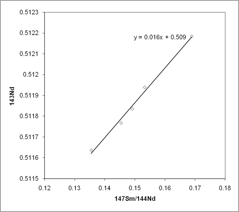 Sm-Nd isochron diagram for samples from the Great Dyke intrusion, Zimbabwe, showing data points defining a straight line whose slope yields the age