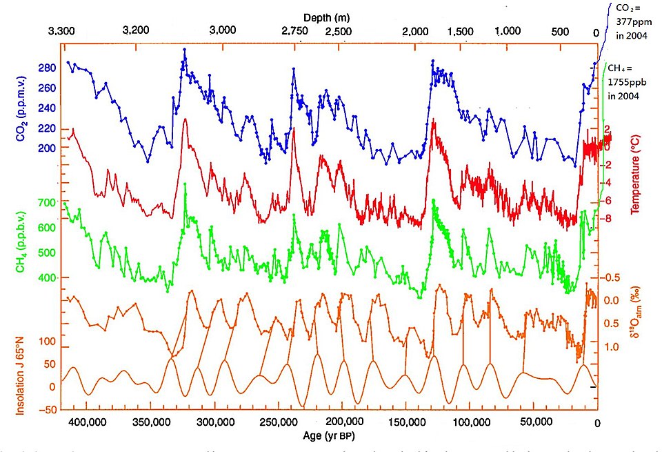 Graph showing 420,000 years of Vostok ice core data with temperature, CO2, methane, and insolation curves