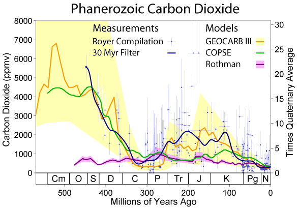 A graph showing atmospheric carbon dioxide concentrations through the Phanerozoic eon