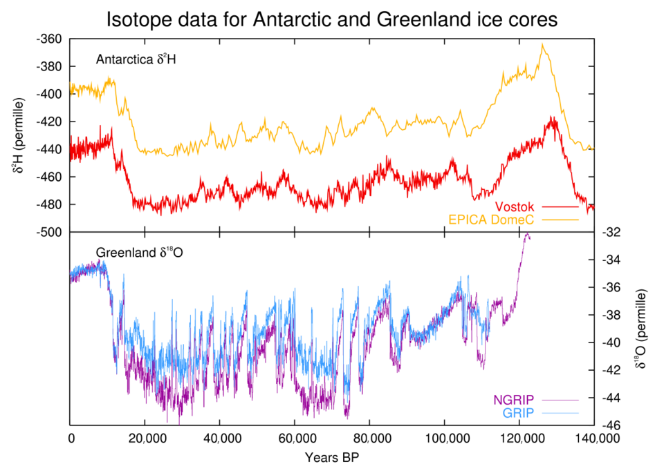 Comparison of temperature proxy records from Antarctic and Greenland ice cores spanning 140,000 years