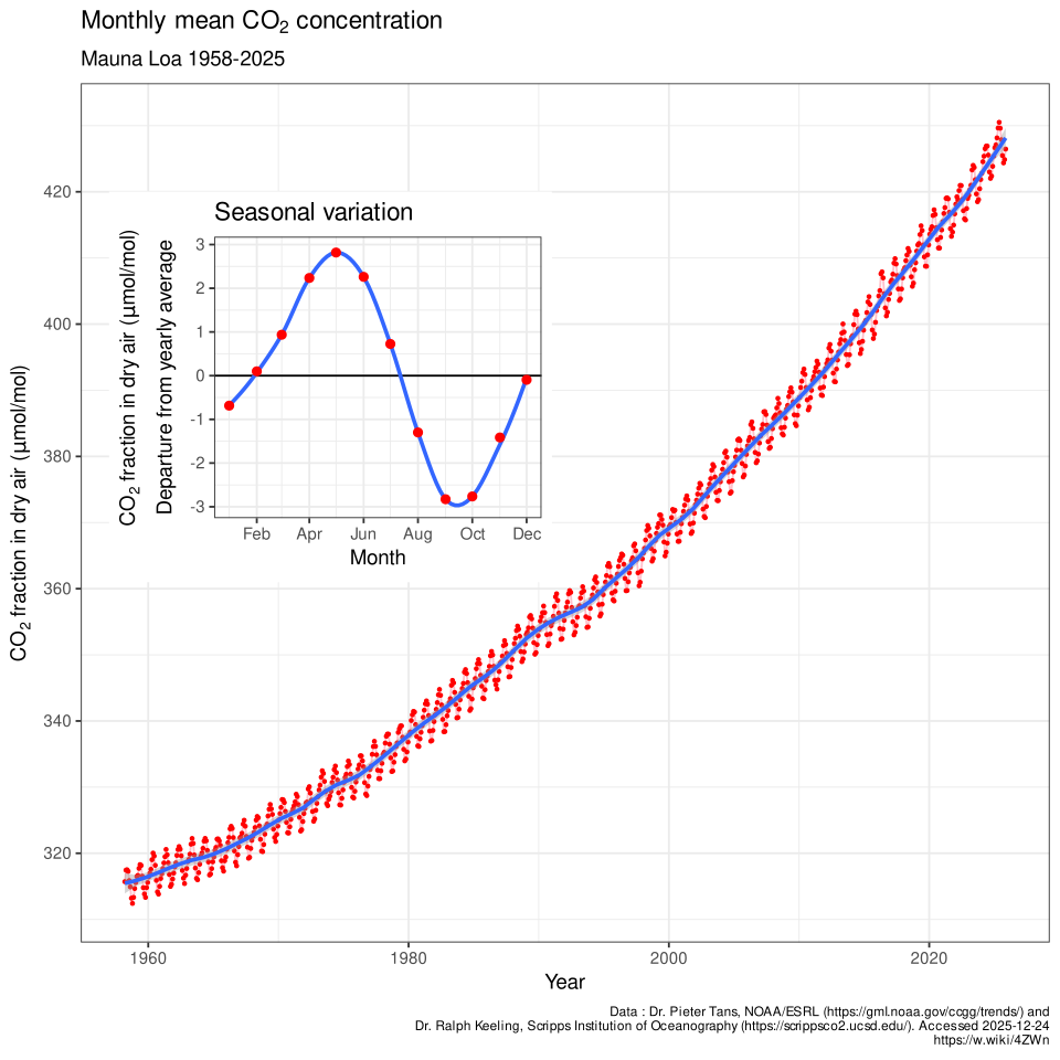 The Keeling curve showing the steady rise in atmospheric CO2 concentration measured at Mauna Loa Observatory from 1958 to the present