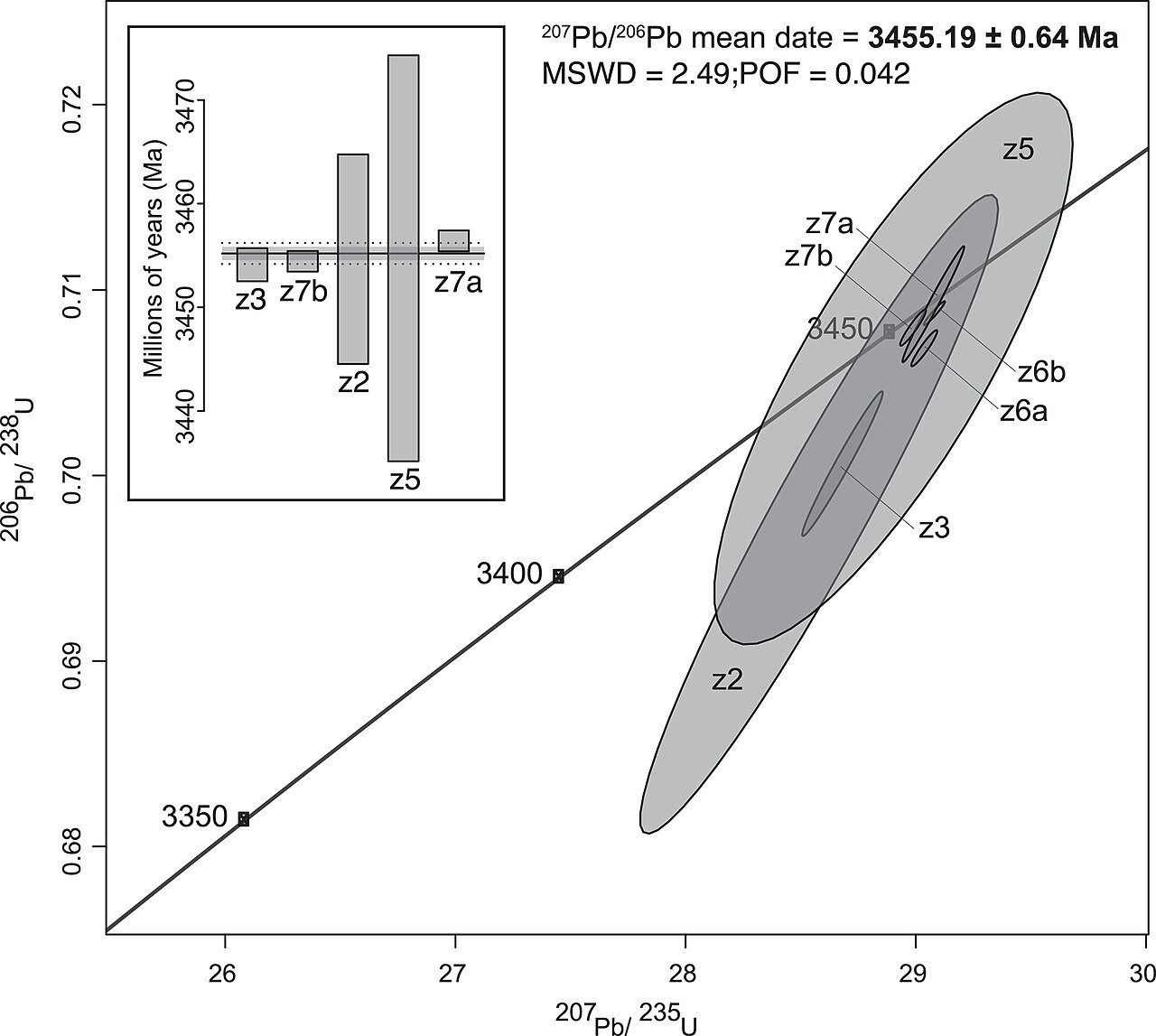 A concordia diagram showing data points where multiple radiometric dating methods converge on the same age