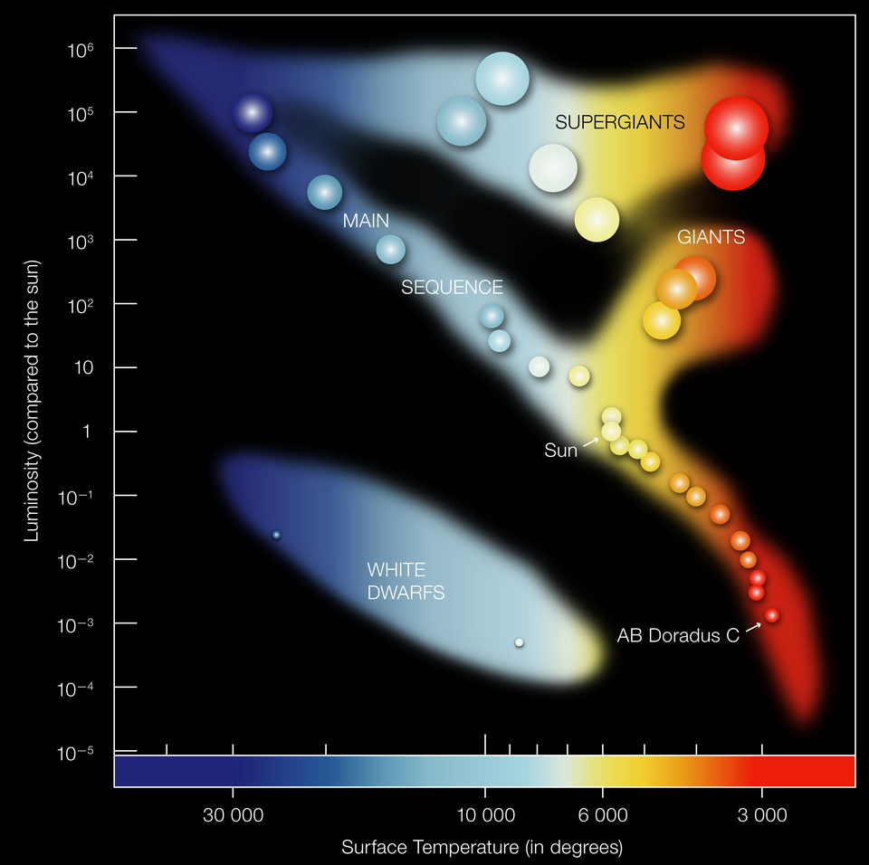 Hertzsprung-Russell diagram plotting stellar luminosity against surface temperature, showing the main sequence and stellar evolutionary tracks