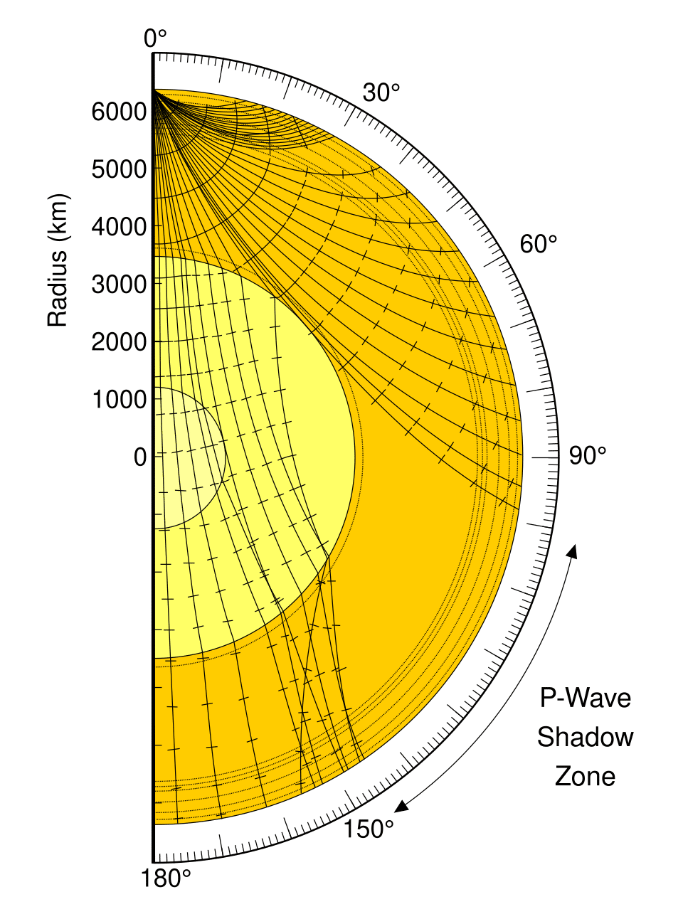 Diagram showing P-wave and S-wave shadow zones caused by Earth's liquid outer core