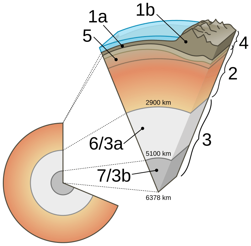 Cutaway diagram of Earth's internal structure showing the crust, mantle, outer core, and inner core with numbered labels