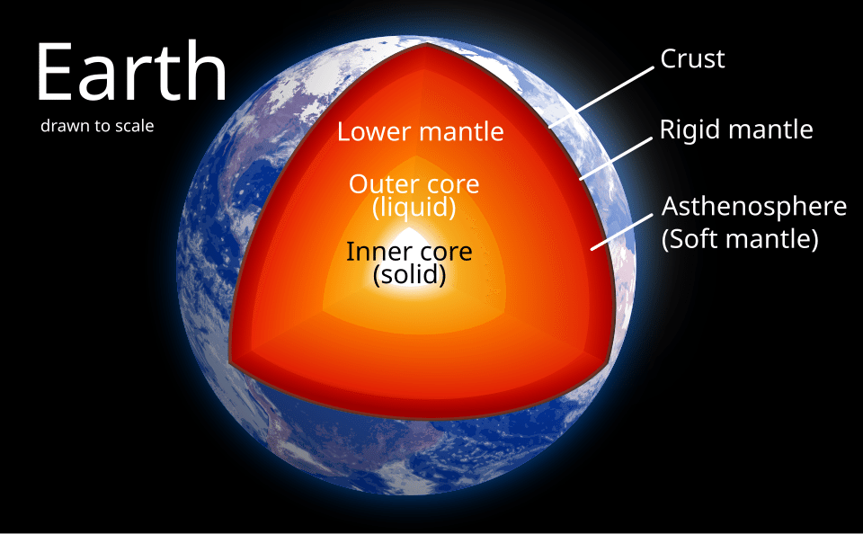Diagram showing Earth's layered internal structure including the inner core, outer core, mantle, and crust