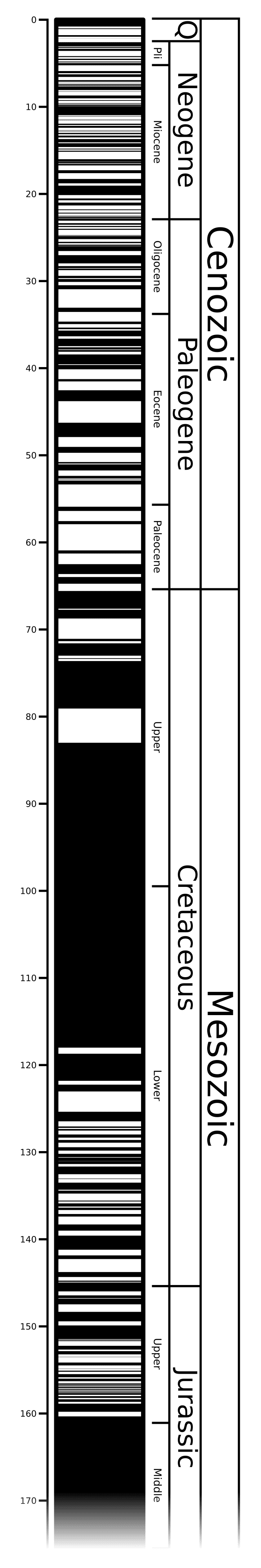 Chart showing geomagnetic polarity reversals over the past 169 million years, with black bands representing normal polarity and white bands representing reversed polarity