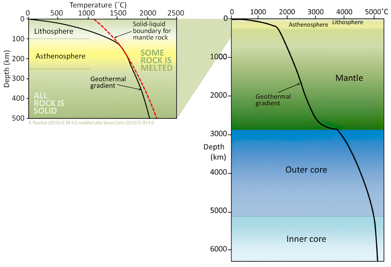 A diagram showing the increase in temperature with depth below Earth's surface
