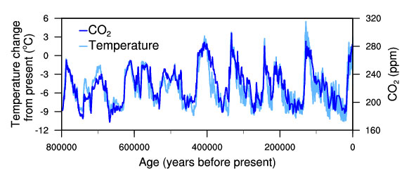 Graph showing temperature change and carbon dioxide concentration measured from the EPICA Dome C ice core in Antarctica over the past 800,000 years